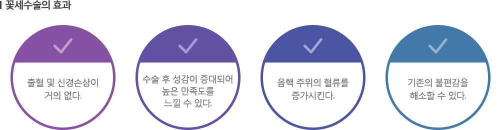 [꽃세수술의 효과] 출혈 및 신경손상이 거의 없다. / 수술 후 성감이 증대되어 높은 만족도를 느낄 수 있다. / 음핵 주위의 혈류를 증가시킨다. / 기존의 불편감을 해소할 수 있다.