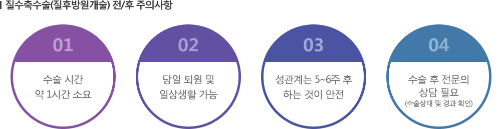 [질수축수술(질후방원개술) 전/후 주의사항] 01 수술 시간 약 1시간 소요 / 02 당일 퇴원 및 일상생활 가능 / 03 성관계는 5~6주 후 하는 것이 안전 / 04 수술 후 전문의 상담 필요 (수술상태 및 경과 확인)