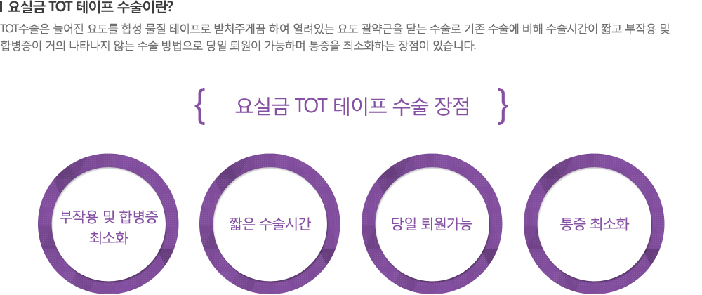 [요실금 TOT 테이프 수술이란?] TOT수술은 늘어진 요도를 합성 물질 테이프로 받쳐주게끔 하여 열려있는 요도 괄약근을 닫는 수술로 기존 수술에 비해 수술시간이 짧고 부작용 및 합병증이 거의 나타나지 않는 수술 방법으로 당일 퇴원이 가능하며 통증을 최소화하는 장점이 있습니다. - 요실금 TOT 테이프 수술 장점 : 부작용 및 합병증 최소화 / 짧은 수술시간 / 당일 퇴원가능 / 통증 최소화