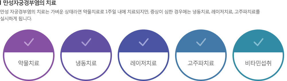 [만성자궁경부염의 치료] 만성 자궁경부염의 치료는 가벼운 상태라면 약물치료로 1주일 내에 치료되지만, 증상이 심한 경우에는 냉동치료, 레이저치료, 고주파치료를 실시하게 됩니다. - 약물치료, 냉동치료, 레이저치료, 고주파치료, 비타민섭취